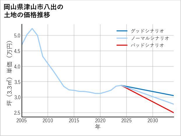 岡山県津山市八出の土地価格推移
