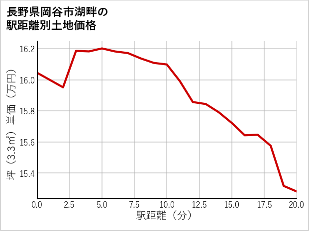 長野県岡谷市湖畔の徒歩距離別の土地坪単価