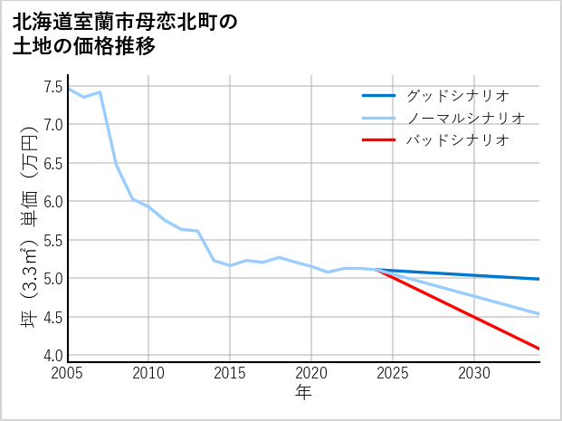 北海道室蘭市母恋北町の土地価格推移