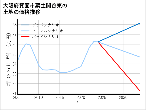 大阪府箕面市粟生間谷東の土地価格推移