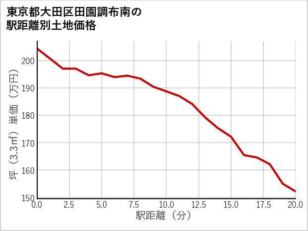 東京都大田区田園調布南の徒歩距離別の土地坪単価
