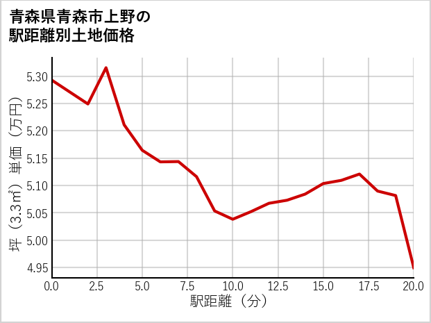 青森県青森市上野の徒歩距離別の土地坪単価