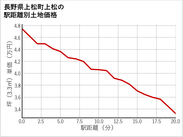 長野県上松町上松の徒歩距離別の土地坪単価