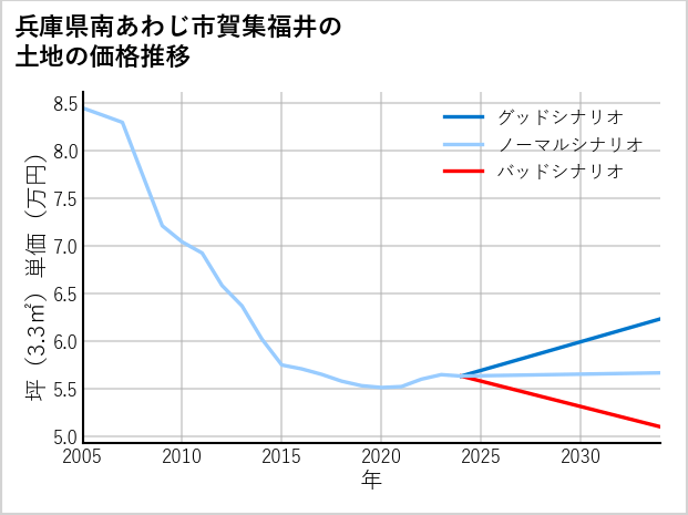 兵庫県南あわじ市賀集福井の土地価格推移