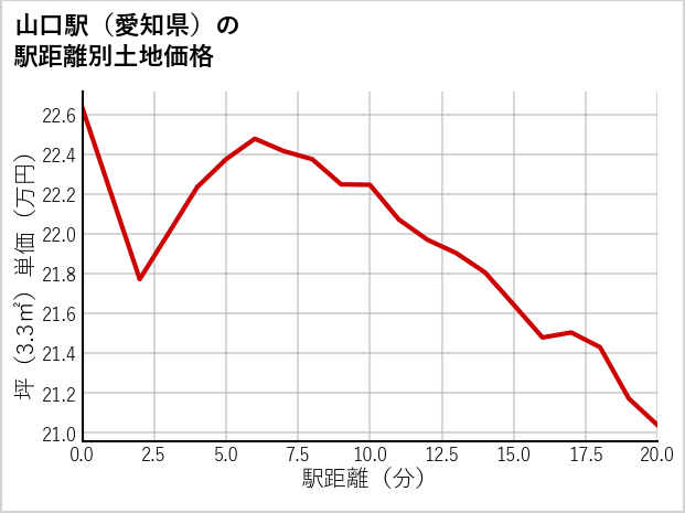 山口駅（愛知県）の徒歩距離別の土地坪単価