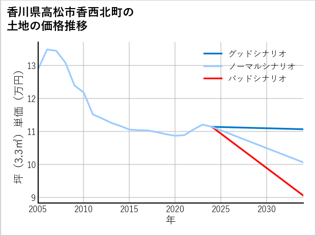 香川県高松市香西北町の土地価格推移