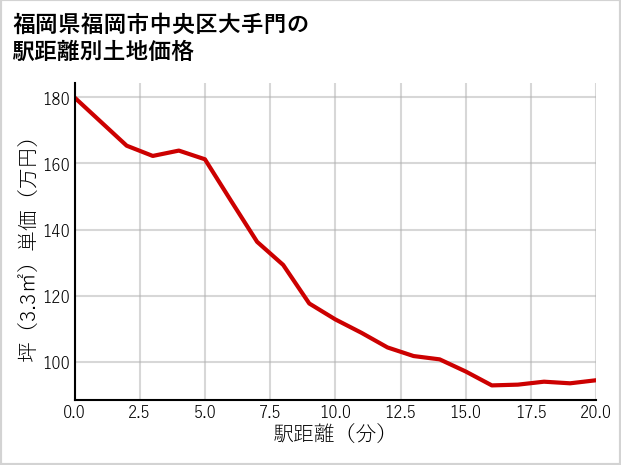 福岡県福岡市中央区大手門の徒歩距離別の土地坪単価