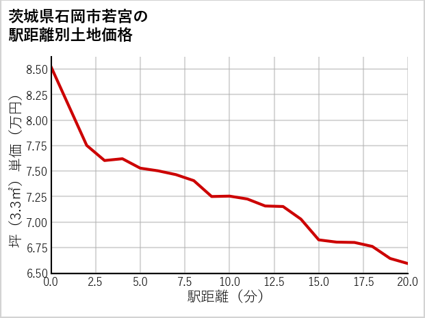 茨城県石岡市若宮の徒歩距離別の土地坪単価
