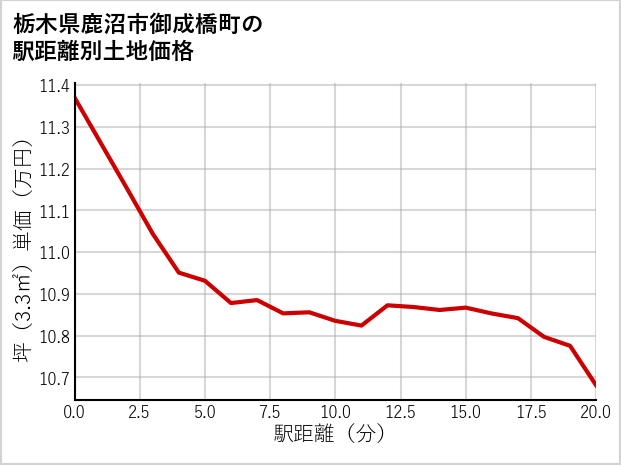栃木県鹿沼市御成橋町の徒歩距離別の土地坪単価