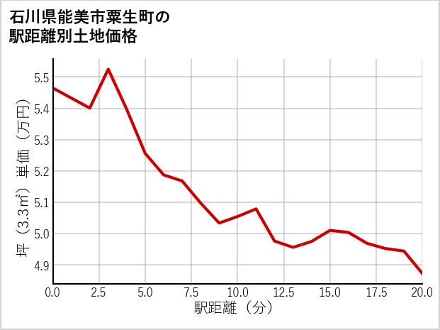 石川県能美市粟生町の徒歩距離別の土地坪単価