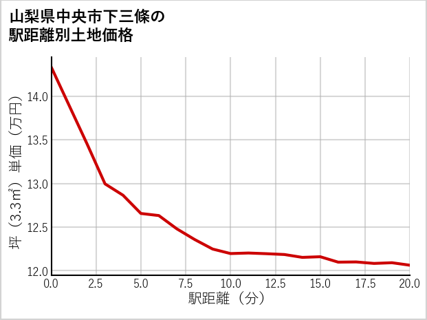 山梨県中央市下三條の徒歩距離別の土地坪単価