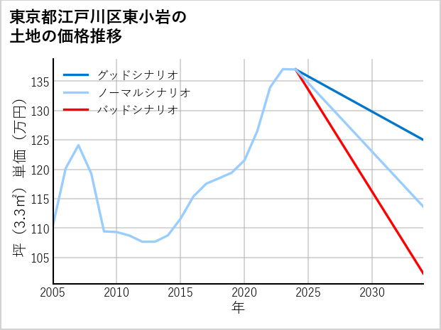 東京都江戸川区東小岩の土地価格推移