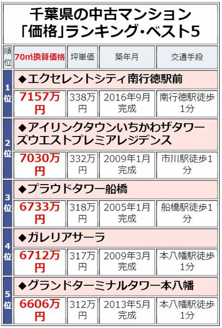 千葉県の中古マンション「価格」ランキング・ベスト5