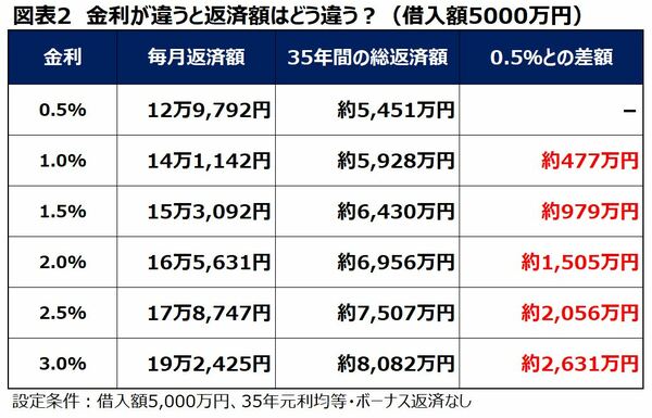 住宅ローン 金利と返済額の違い