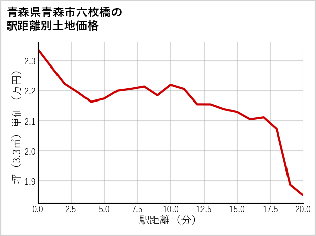 青森県青森市六枚橋の徒歩距離別の土地坪単価