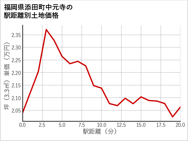 福岡県添田町中元寺の徒歩距離別の土地坪単価