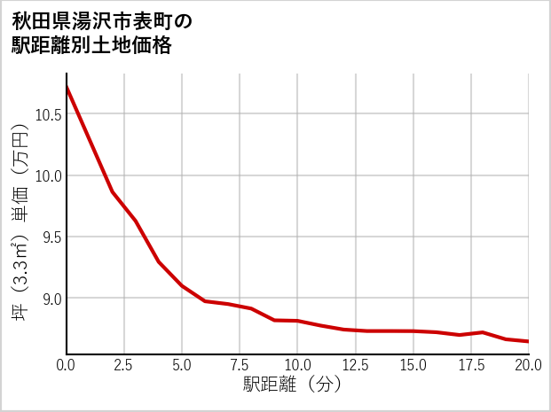 秋田県湯沢市表町の徒歩距離別の土地坪単価