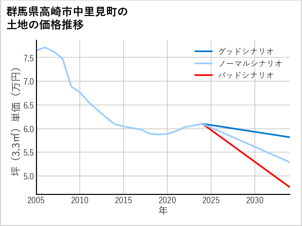 群馬県高崎市中里見町の土地価格推移
