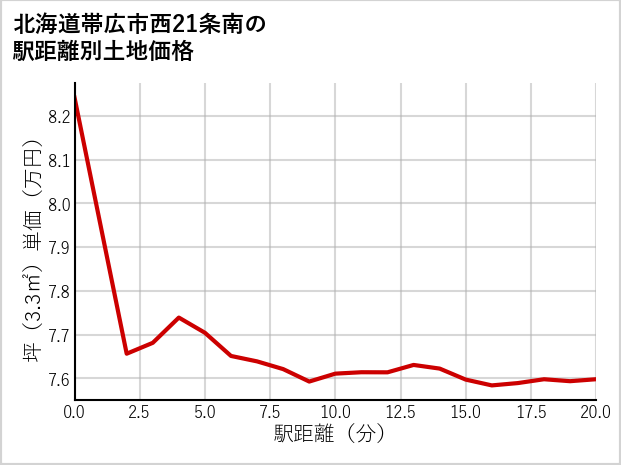 北海道帯広市西21条南の徒歩距離別の土地坪単価