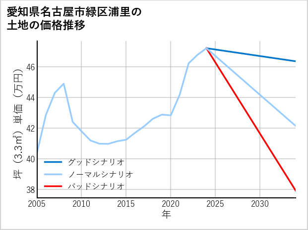愛知県名古屋市緑区浦里の土地価格推移