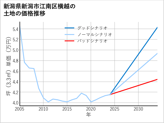 新潟県新潟市江南区横越の土地価格推移