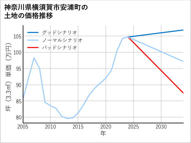 神奈川県横須賀市安浦町の土地価格推移