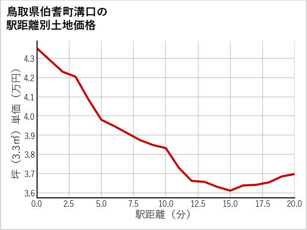 鳥取県伯耆町溝口の徒歩距離別の土地坪単価