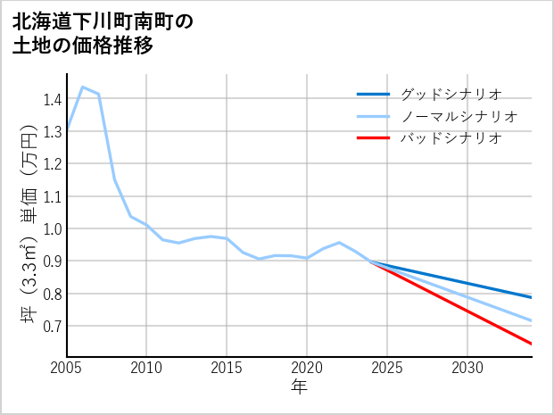 北海道下川町南町の土地価格推移