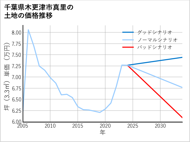 千葉県木更津市真里の土地価格推移