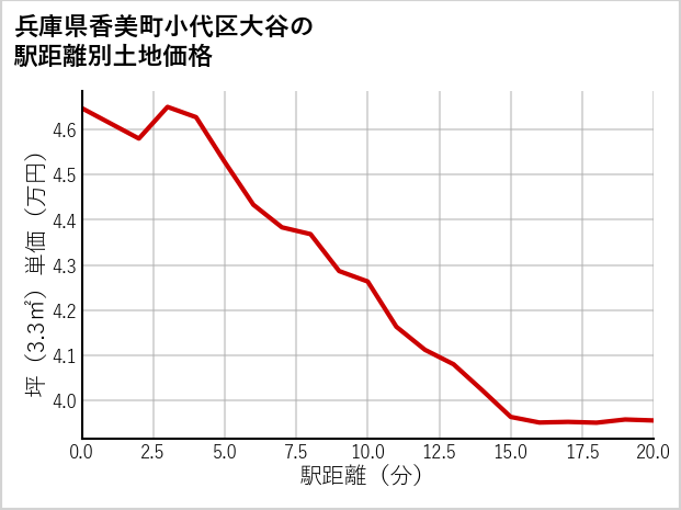 兵庫県香美町小代区大谷の徒歩距離別の土地坪単価