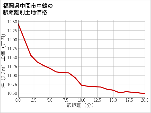 福岡県中間市中鶴の徒歩距離別の土地坪単価