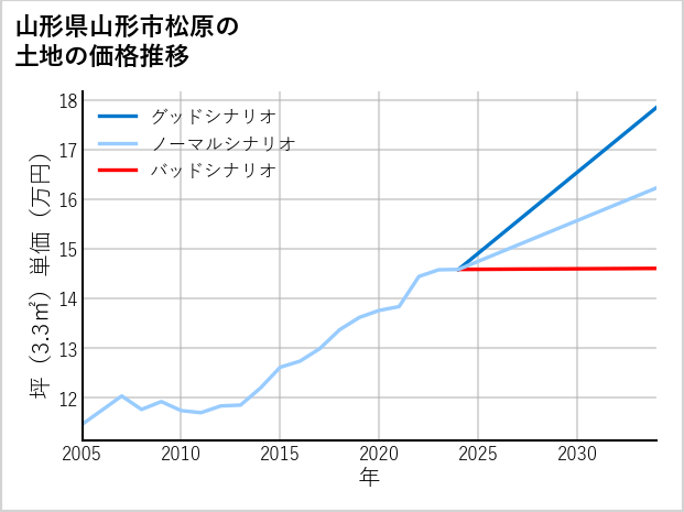 山形県山形市松原の土地価格推移