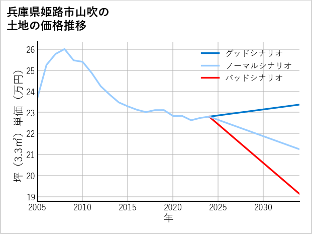 兵庫県姫路市山吹の土地価格推移