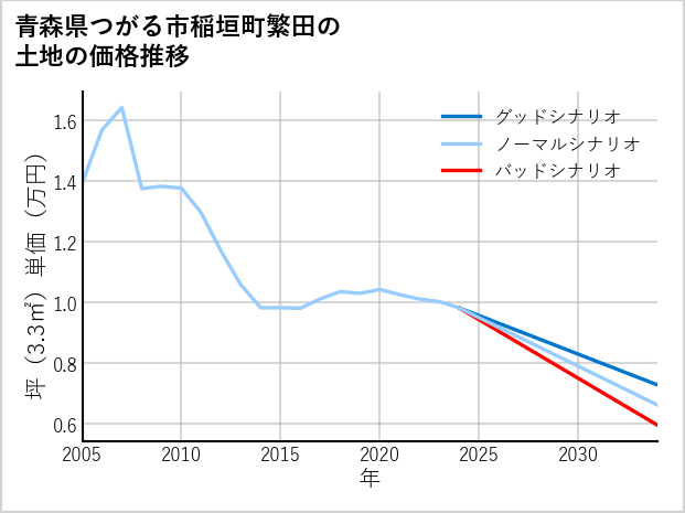 青森県つがる市稲垣町繁田の土地価格推移