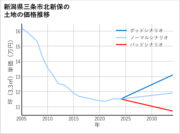 新潟県三条市北新保の土地価格推移