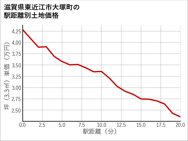 滋賀県東近江市大塚町の徒歩距離別の土地坪単価