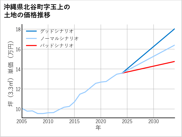 沖縄県北谷町玉上の土地価格推移