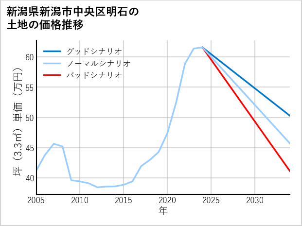 新潟県新潟市中央区明石の土地価格推移