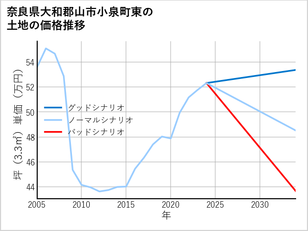 奈良県大和郡山市小泉町東の土地価格推移