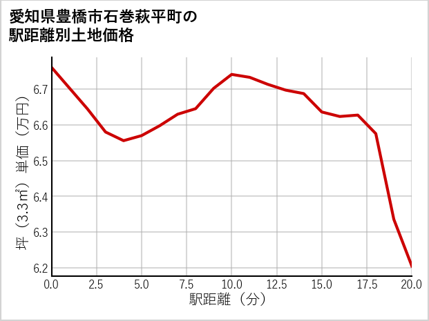 愛知県豊橋市石巻萩平町の徒歩距離別の土地坪単価