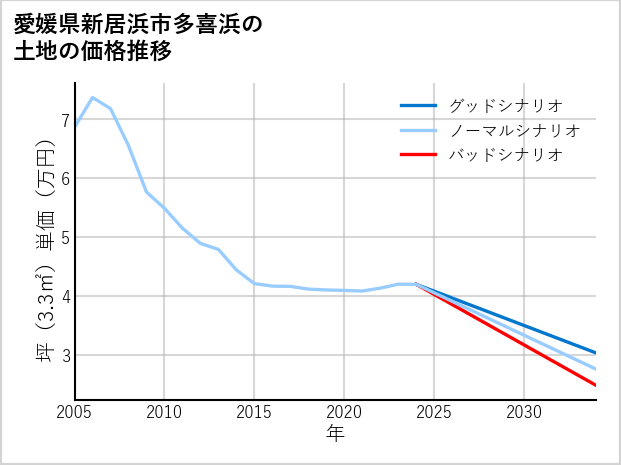 愛媛県新居浜市多喜浜の土地価格推移