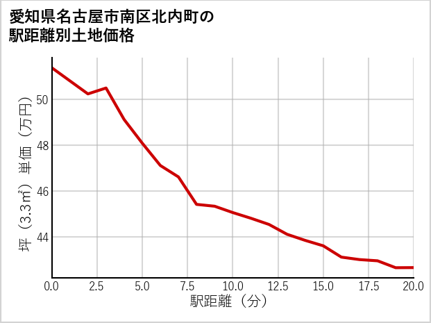 愛知県名古屋市南区北内町の徒歩距離別の土地坪単価