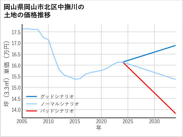 岡山県岡山市北区中撫川の土地価格推移