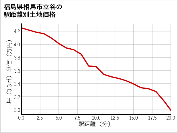福島県相馬市立谷の徒歩距離別の土地坪単価