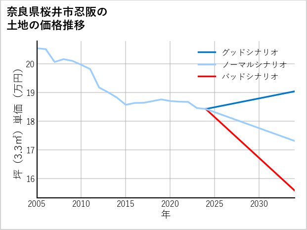 奈良県桜井市忍阪の土地価格推移