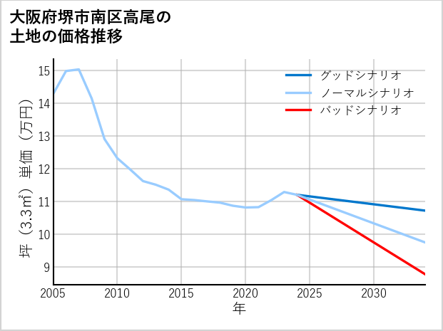大阪府堺市南区高尾の土地価格推移