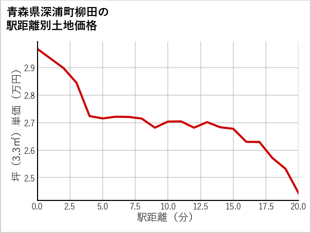 青森県深浦町柳田の徒歩距離別の土地坪単価