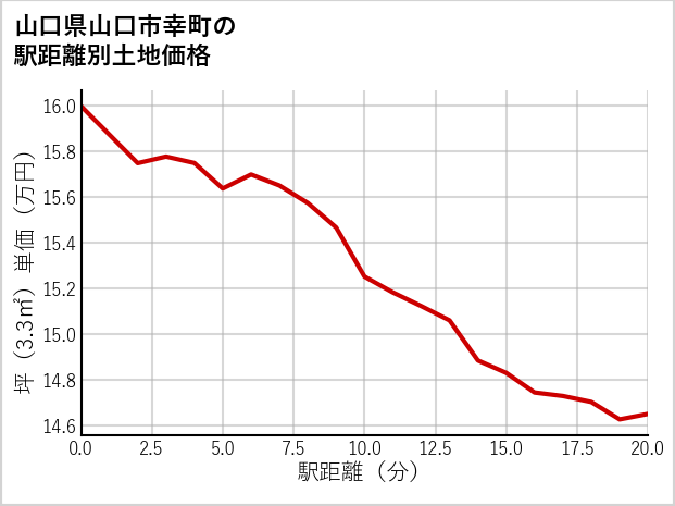 山口県山口市幸町の徒歩距離別の土地坪単価