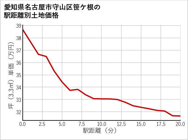 愛知県名古屋市守山区笹ケ根の徒歩距離別の土地坪単価