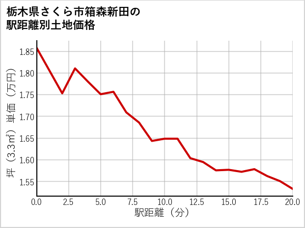 栃木県さくら市箱森新田の徒歩距離別の土地坪単価